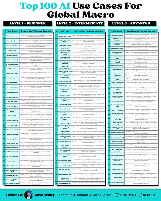 Top 100 AI Use Cases for Global Macro
