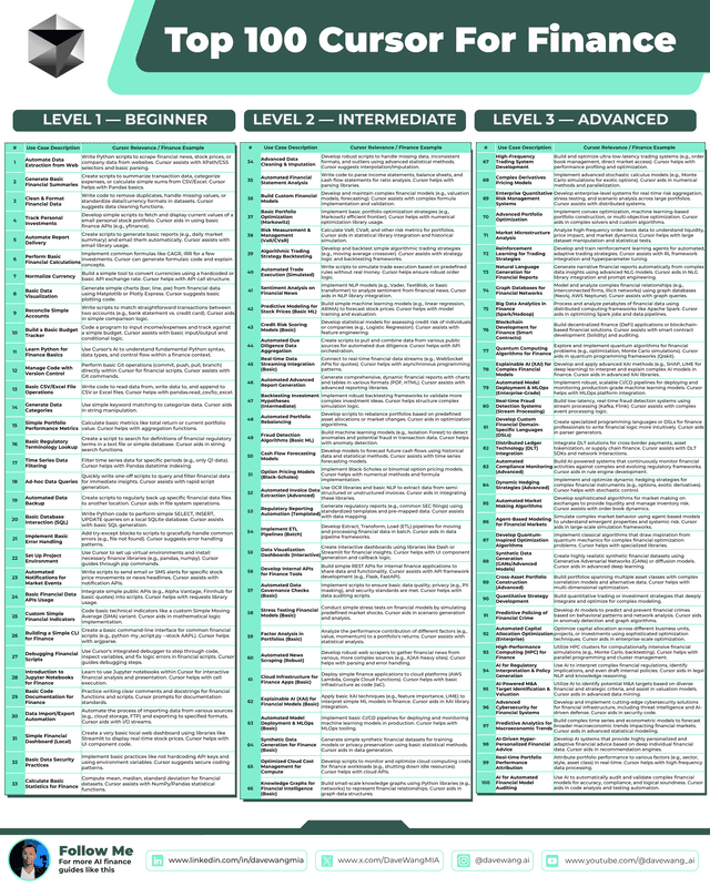 Top 100 Cursor for Finance
