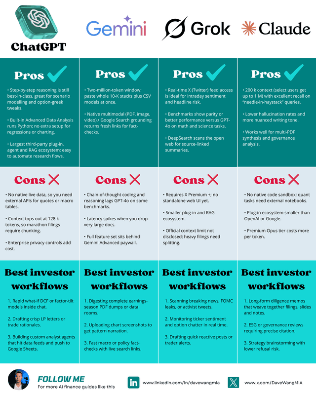 Investor LLM Cheat Sheet: ChatGPT vs Gemini vs Grok vs Claude