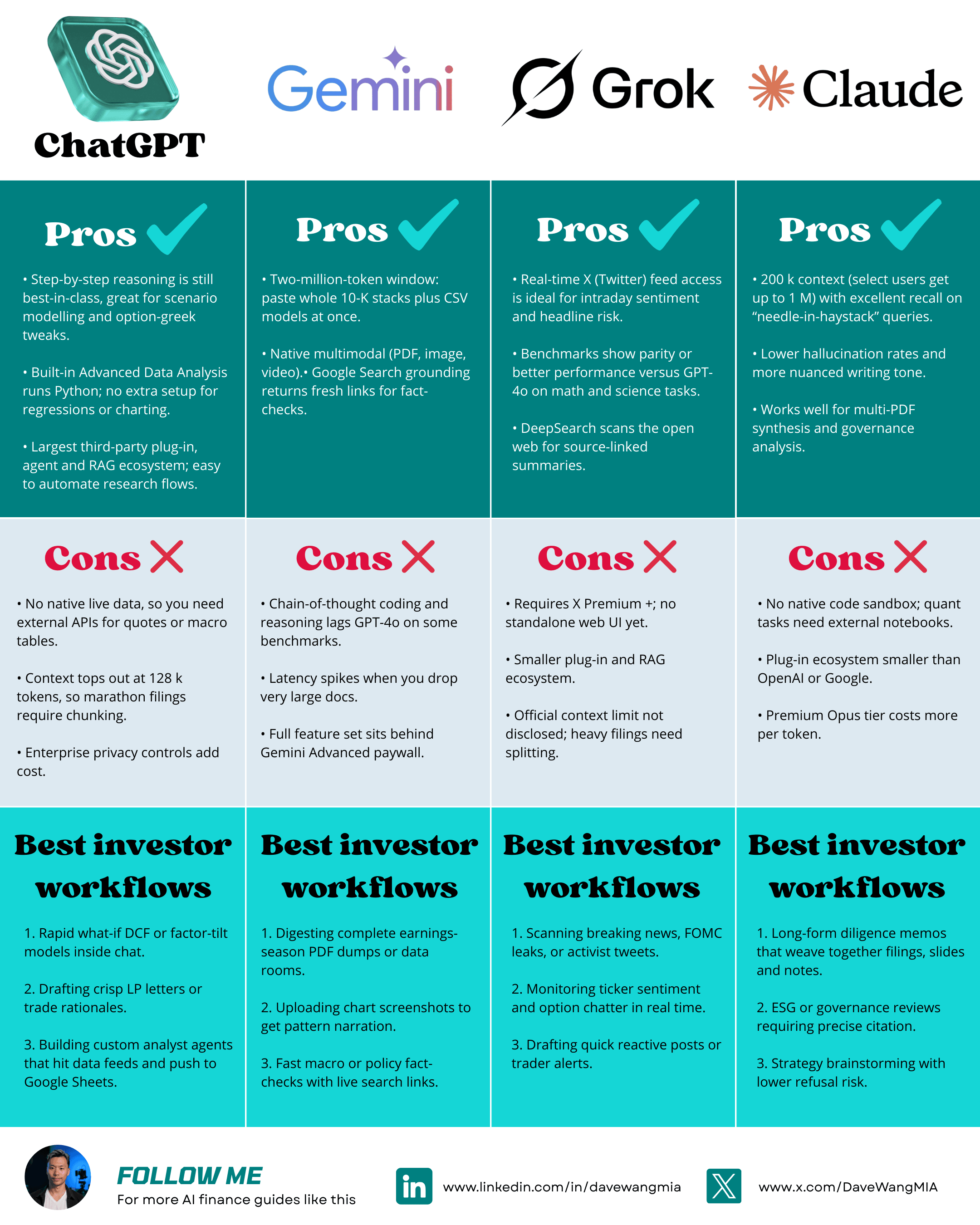 Investor LLM Cheat Sheet: ChatGPT vs Gemini vs Grok vs Claude