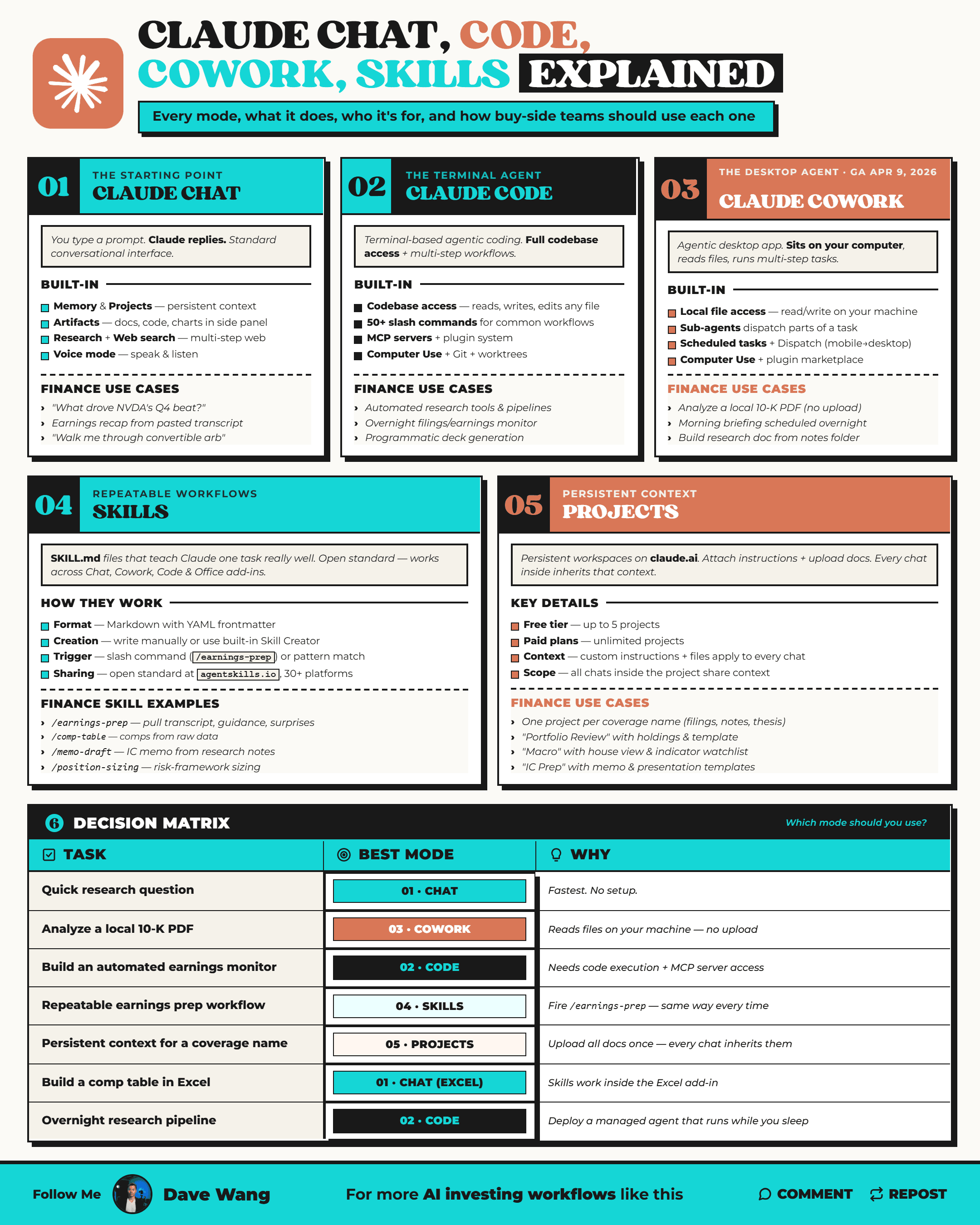 Claude Chat, Code, Cowork, Skills Explained