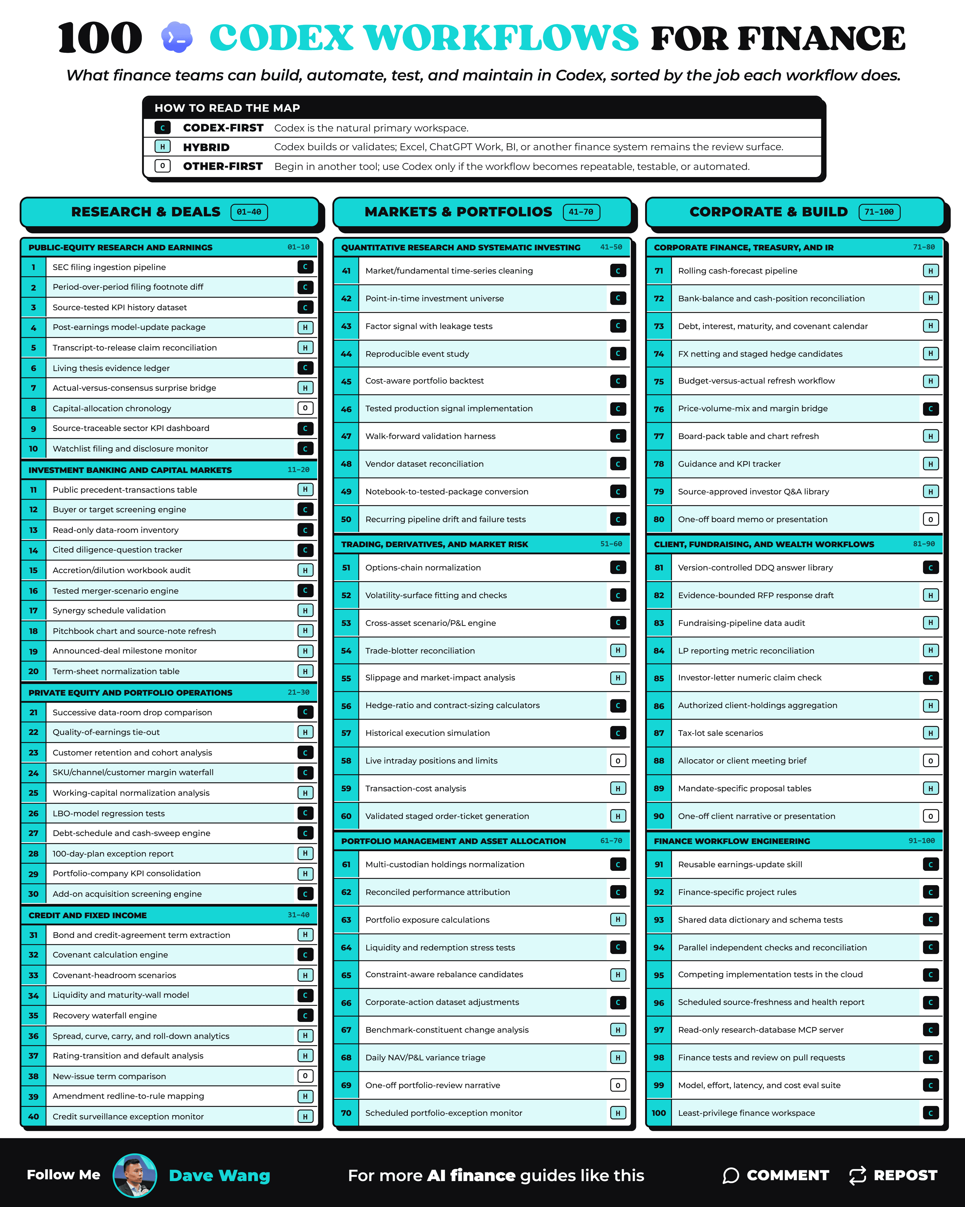 Top 100 Codex Finance Workflows Poster